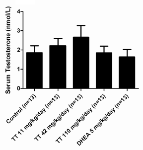 Tribulus terrestris has no hormonal effects