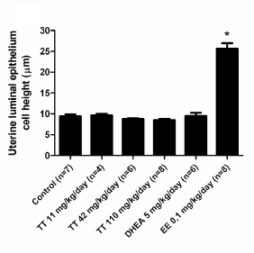 Tribulus terrestris has no hormonal effects