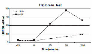 Single dose of triptorelin gets bodybuilder's hormones going again