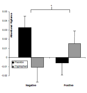 L-Tryptophan gives women a rosy view of the world