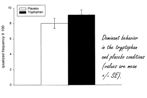 Supplement with tryptophan makes you more dominant