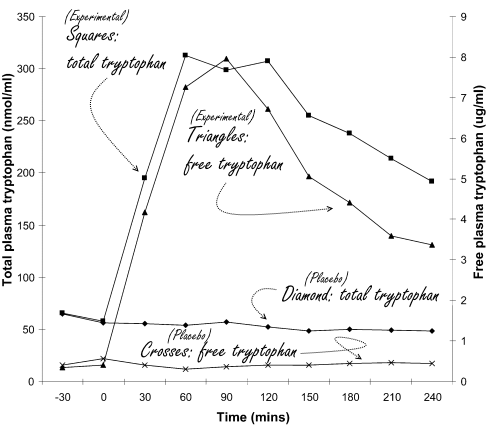 Tryptophan supplementation increases emotional intelligence