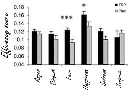 Tryptophan supplementation increases emotional intelligence