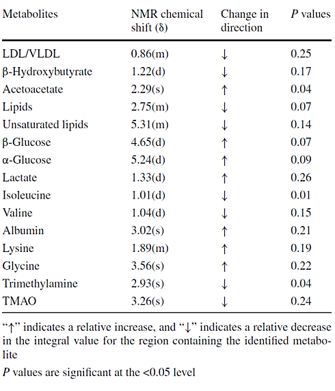 Tryptophan supplementation improves body composition
