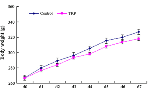 Tryptophan supplementation improves body composition