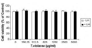 Wild Garlic extract boosts testosterone production in vitro