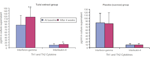 Starting your day with tulsi prepares your immune system for virus attack