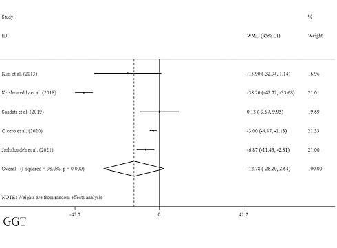 Increase in liver enzyme values? Maybe curcumin will help