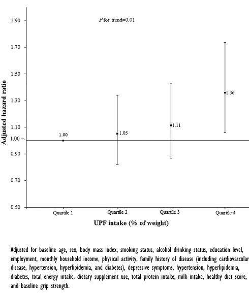 How junk food robs you of your muscle strength