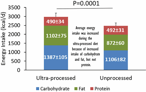 How ultra processed foods make you fat