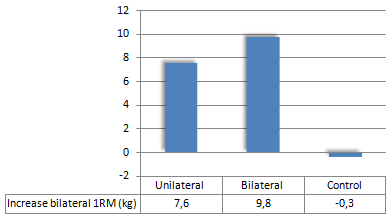 Unilateral or bilateral resistance training? Effect on muscle mass and strength