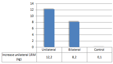 Comparaison exercice unilatéral ou bilatéral sur la force maximale