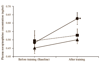 Only strength training of upper body stiffens arteries
