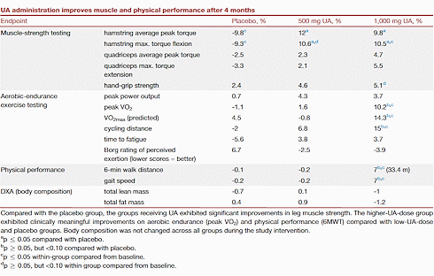 12 percent more strength, 15 percent more endurance due to urolithin A | Human data