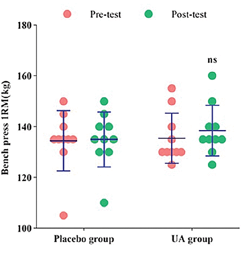 Bodybuilders' muscles also become stronger with urolithin-A