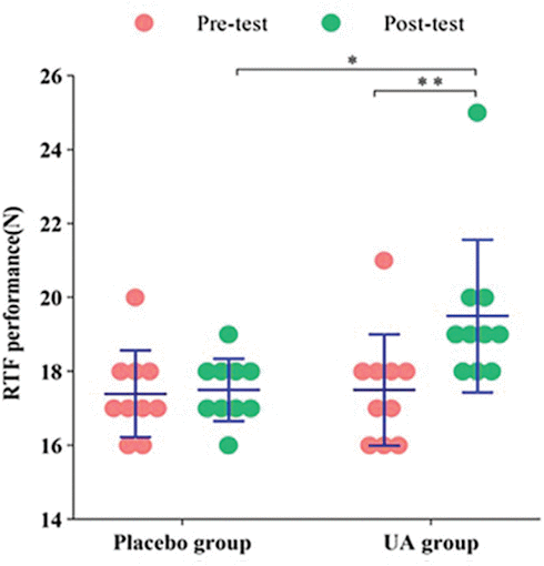 Bodybuilders' muscles also become stronger with urolithin-A