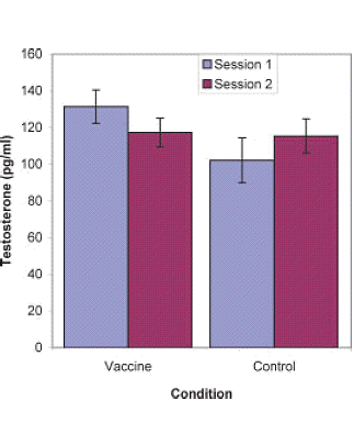 Flu shot lowers testosterone level