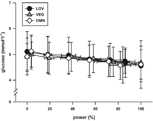 Vegetarian and vegan runners do not perform better or worse than omnivores