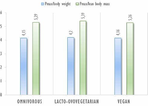 Vegetarian and vegan runners do not perform better or worse than omnivores