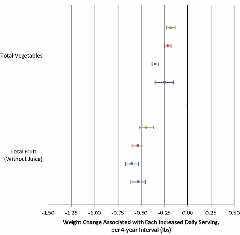 Weight loss tip from Harvard: eat more berries
