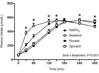 Spinach and rucola work just as well as beetroot for athletes