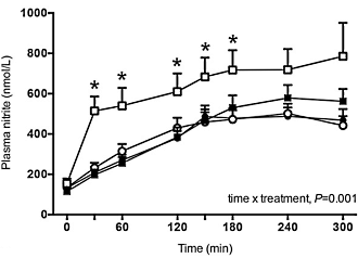 Spinach and rucola work just as well as beetroot for athletes