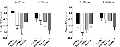 Spinach and rucola work just as well as beetroot for athletes