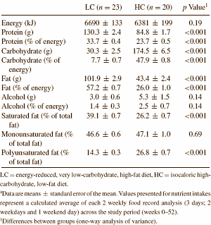 Exercise and low-carb diet combo excellent way to lose weight