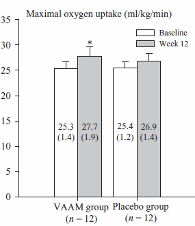 Study shows you build up just as much muscle with low weights and lots of reps