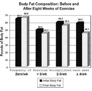Weight loss with cardio requires four sessions a week