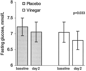 Drop of vinegar before sleeping may improve body composition