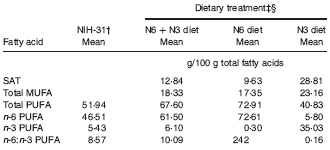 More fish fatty acids, more IGF-1