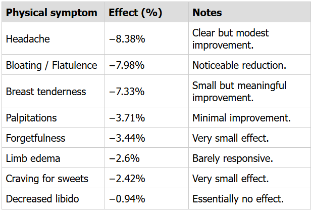 In this dosage, vitamin B1 takes the sting out of PMS