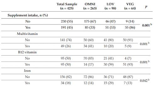 Supplementing with vitamin B12 gives vegans a muscular physique