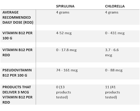 So little vitamin B12 is present in spirulina and chlorella