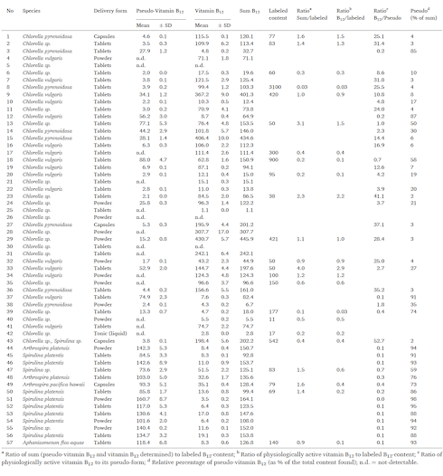 So little vitamin B12 is present in spirulina and chlorella