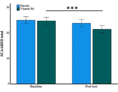 More grip on anxiety with vitamin B6