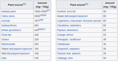 Do vitamin C & beta-carotene reduce the risk of type 2 diabetes?