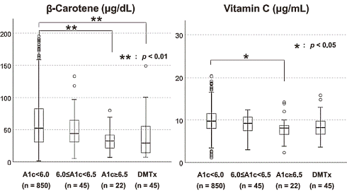 Do vitamin C & beta-carotene reduce the risk of type 2 diabetes?