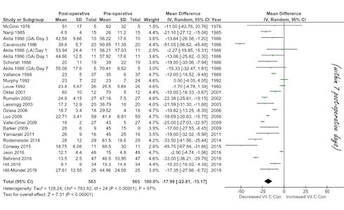 Surgery deprives the body of vitamin C