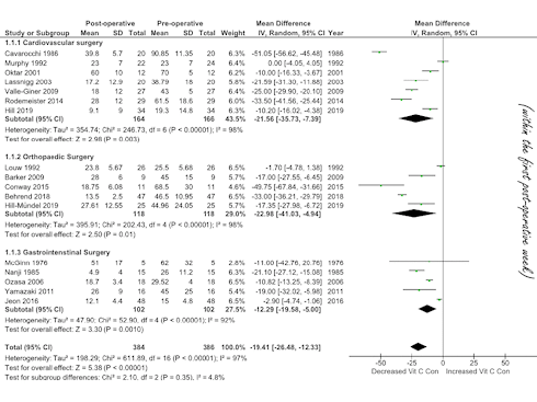 Surgery deprives the body of vitamin C