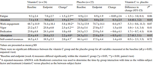 Vitamin C is a brain vitamin