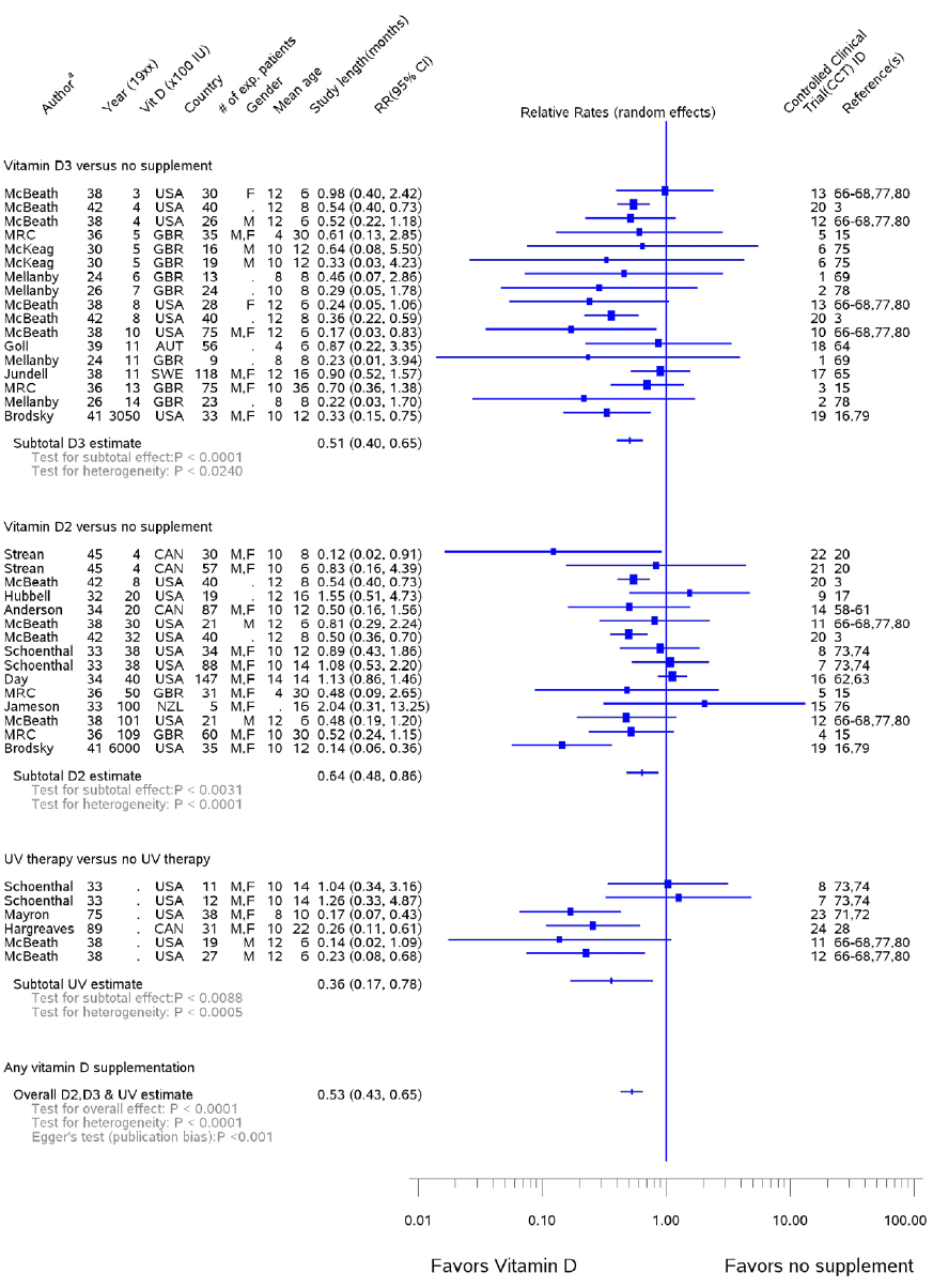More vitamin D, less dental caries