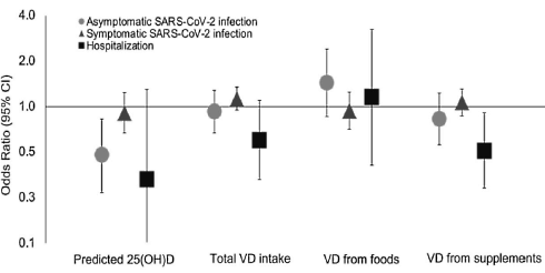 Sunlight protects against coronavirus infection, vitamin D supplements help prevent hospital admission