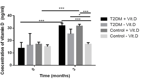 Vitamin D supplement protects diabetic DNA from free radicals