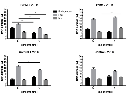 Vitamin D supplement protects diabetic DNA from free radicals