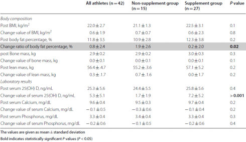 Gyms closed? Vitamin D keeps your fat percentage low