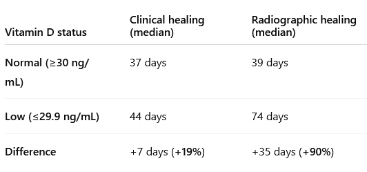 A broken arm or leg heals faster if your vitamin D levels are up to par. This is especially true if surgery is needed to realign the bone. This is according to a study published in the Journal of the Pediatric Orthopaedic Society of North America.
