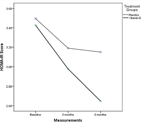 Glucose level out of control? Maybe a vitamin D supplement helps