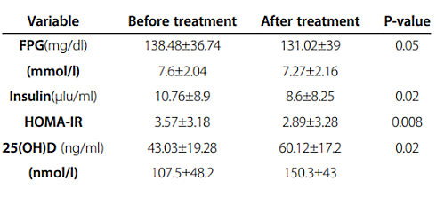 The antidiabetic effect of vitamin D